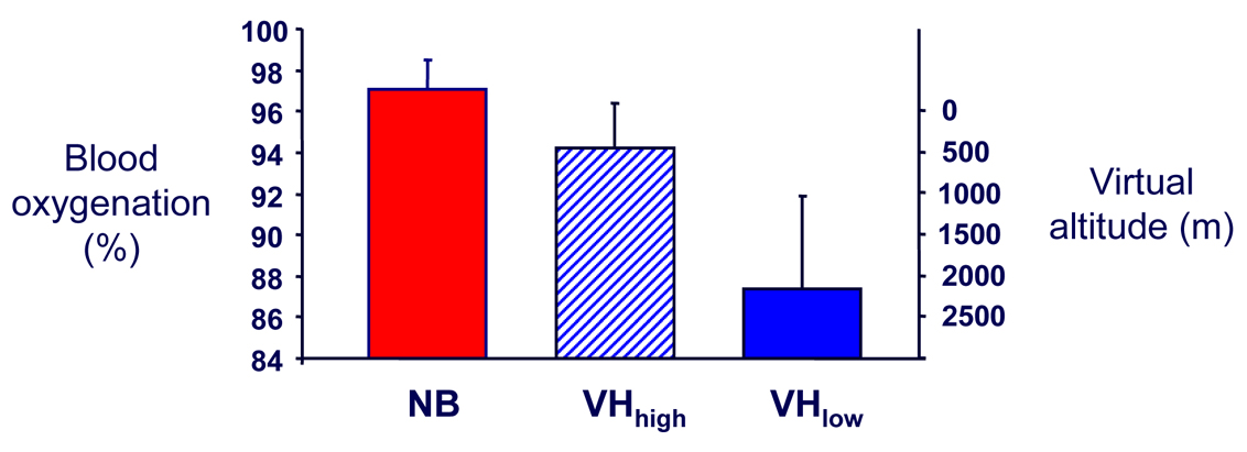 blood oxygenation